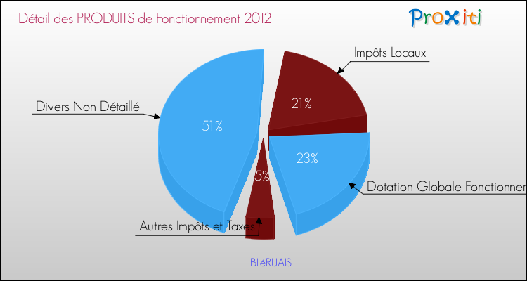 Décomposition du Budget de Fonctionnement 2012 de la commune de BLéRUAIS Budget de Fonctionnement 2012 pour la commune de BLéRUAIS