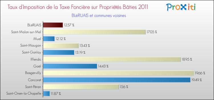 Taux d'imposition de la taxe foncière sur le bati 2011 pour BLéRUAIS et les communes proches Comparaison des taux d'imposition de la taxe foncière sur le bati 2011 pour BLéRUAIS et les communes voisines