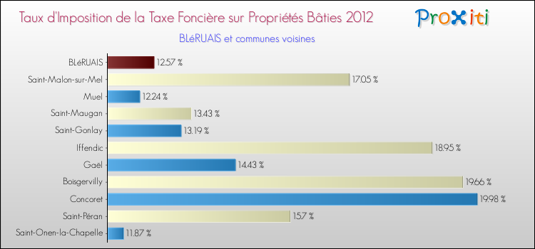 Taux d'imposition de la taxe foncière sur le bati 2012 pour BLéRUAIS et les communes proches Comparaison des taux d'imposition de la taxe foncière sur le bati 2012 pour BLéRUAIS et les communes voisines