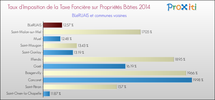 Taux d'imposition de la taxe foncière sur le bati 2014 pour BLéRUAIS et les communes proches Comparaison des taux d'imposition de la taxe foncière sur le bati 2014 pour BLéRUAIS et les communes voisines