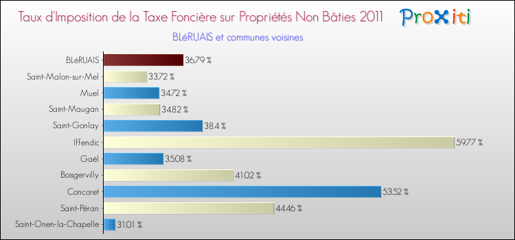 Taux d'imposition de la taxe foncière sur les immeubles et terrains non batis 2011 pour BLéRUAIS et les communes proches Comparaison des taux d'imposition de la taxe foncière sur les immeubles et terrains non batis 2011 pour BLéRUAIS et les communes voisines