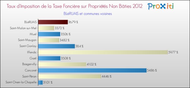 Taux d'imposition de la taxe foncière sur les immeubles et terrains non batis 2012 pour BLéRUAIS et les communes proches Comparaison des taux d'imposition de la taxe foncière sur les immeubles et terrains non batis 2012 pour BLéRUAIS et les communes voisines