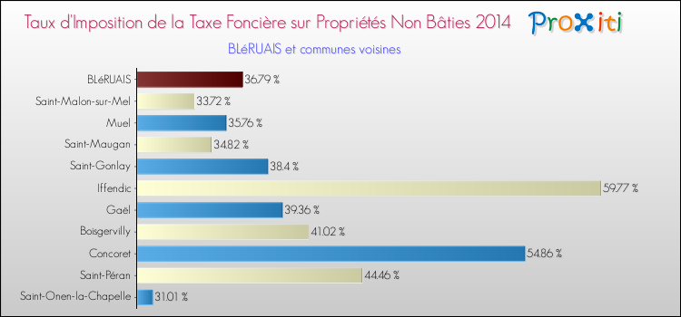 Taux d'imposition de la taxe foncière sur les immeubles et terrains non batis 2014 pour BLéRUAIS et les communes proches Comparaison des taux d'imposition de la taxe foncière sur les immeubles et terrains non batis 2014 pour BLéRUAIS et les communes voisines