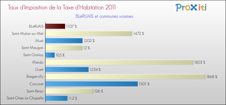 Taux d'imposition de la taxe d'habitation 2011 pour BLéRUAIS et les communes proches Comparaison des taux d'imposition de la taxe d'habitation 2011 pour BLéRUAIS et les communes voisines