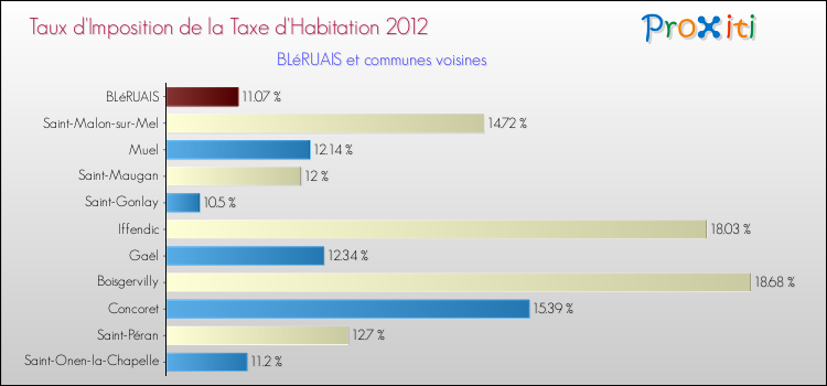 Taux d'imposition de la taxe d'habitation 2012 pour BLéRUAIS et les communes proches Comparaison des taux d'imposition de la taxe d'habitation 2012 pour BLéRUAIS et les communes voisines