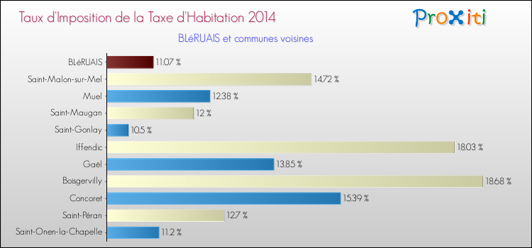 Taux d'imposition de la taxe d'habitation 2014 pour BLéRUAIS et les communes proches Comparaison des taux d'imposition de la taxe d'habitation 2014 pour BLéRUAIS et les communes voisines