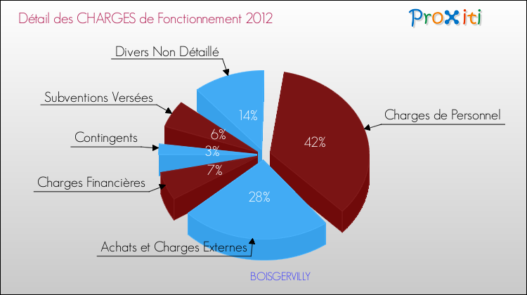 Décomposition des Charges de Fonctionnement 2012 de la commune de BOISGERVILLY Charges de Fonctionnement 2012 pour la commune de BOISGERVILLY