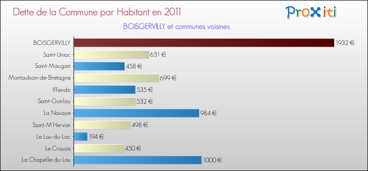 Dette par habitant de la commune en 2011 pour BOISGERVILLY et les communes proches Comparaison de la dette par habitant de la commune en 2011 pour BOISGERVILLY et les communes voisines