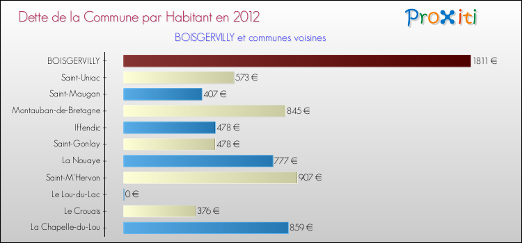 Dette par habitant de la commune en 2012 pour BOISGERVILLY et les communes proches Comparaison de la dette par habitant de la commune en 2012 pour BOISGERVILLY et les communes voisines