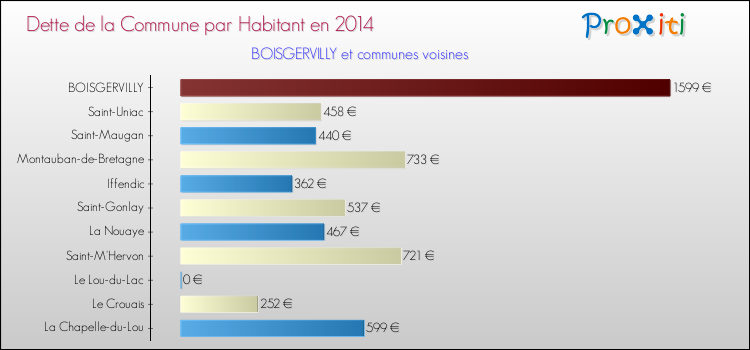 Dette par habitant de la commune en 2014 pour BOISGERVILLY et les communes proches Comparaison de la dette par habitant de la commune en 2014 pour BOISGERVILLY et les communes voisines