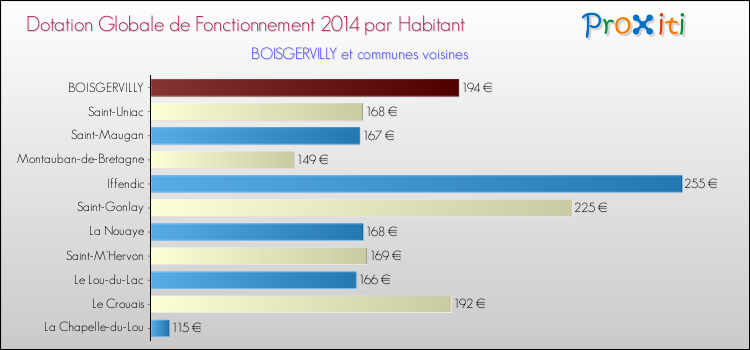 Montant des dotations globales de fonctionnement DGF par Habitant pour BOISGERVILLY et les communes proches en 2014. Comparaison des des dotations globales de fonctionnement DGF par habitant pour BOISGERVILLY et les communes voisines en 2014.