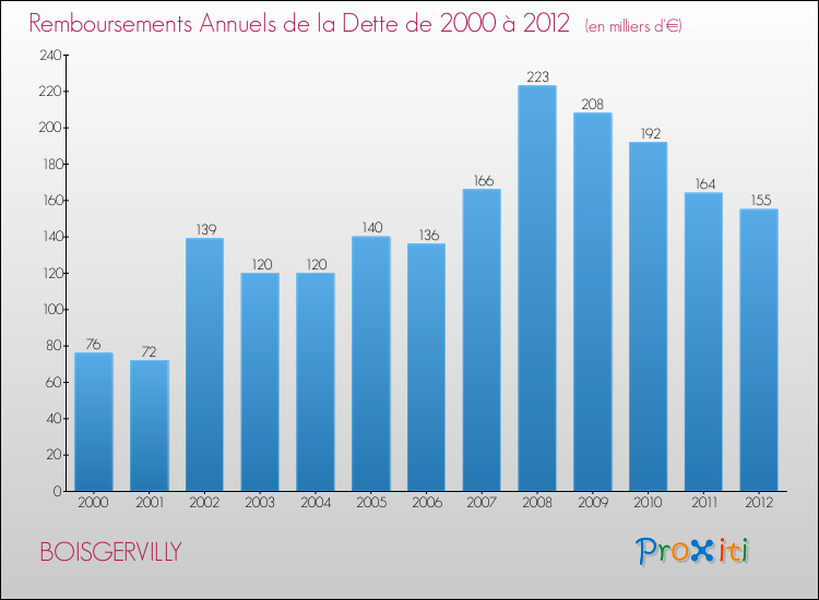 Evolution de l'annuité de la dette pour la commune de BOISGERVILLY de 2000 à 2012 Annuités de la dette pour BOISGERVILLY de 2000 à 2012