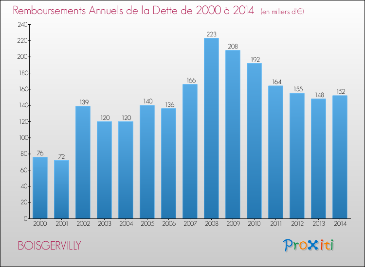 Evolution de l'annuité de la dette pour la commune de BOISGERVILLY de 2000 à 2014 Annuités de la dette pour BOISGERVILLY de 2000 à 2014