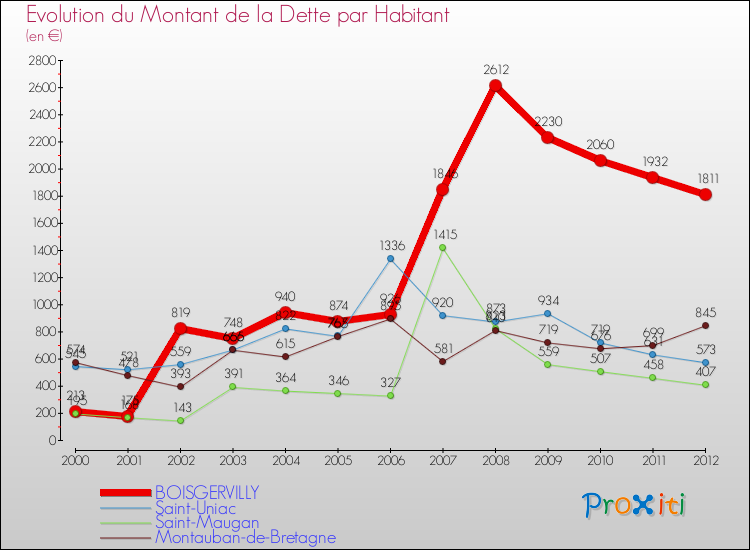 Evolution de la dette par habitant pour la commune de BOISGERVILLY et les communes proches de 2000 à 2012 Comparaison de la dette par habitant pour BOISGERVILLY et les communes voisines de 2000 à 2012
