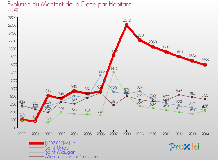 Evolution de la dette par habitant pour la commune de BOISGERVILLY et les communes proches de 2000 à 2014 Comparaison de la dette par habitant pour BOISGERVILLY et les communes voisines de 2000 à 2014