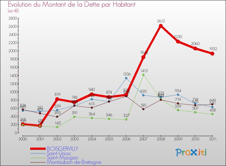 Evolution de la dette par habitant pour la commune de BOISGERVILLY et les communes proches Comparaison de la dette par habitant pour BOISGERVILLY et les communes voisines