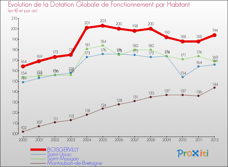 Evolution et montant de la dotation globale de fonctionnement par Habitant pour BOISGERVILLY et les communes proches Comparaison des dotations globales de fonctionnement par habitant pour BOISGERVILLY et les communes voisines
