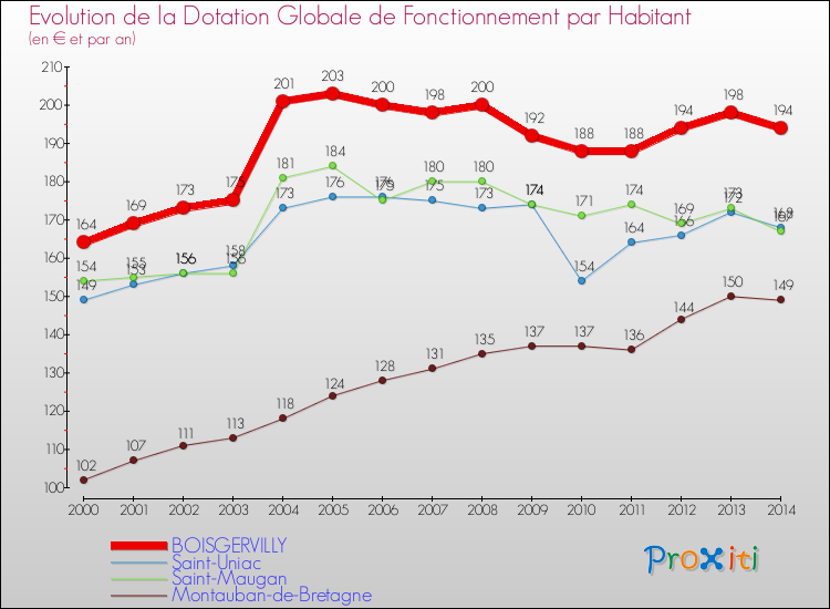 Evolution et montant de la dotation globale de fonctionnement par Habitant pour BOISGERVILLY et les communes proches de 2000 à 2014. Comparaison des dotations globales de fonctionnement par habitant pour BOISGERVILLY et les communes voisines de 2000 à 2014.