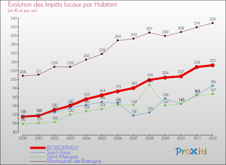 Evolution et montant des impôts locaux par Habitant pour BOISGERVILLY et les communes proches Comparaison des impôts locaux par habitant pour BOISGERVILLY et les communes voisines