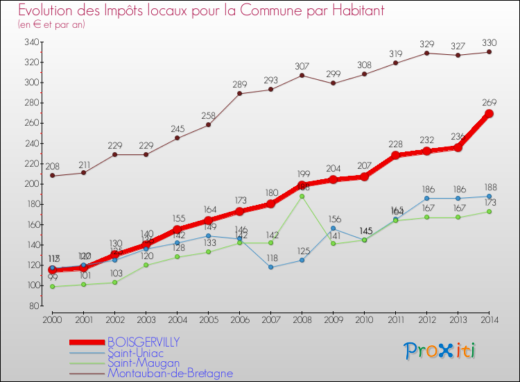 Evolution et montant des impôts locaux par Habitant pour BOISGERVILLY et les communes proches de 2000 à 2014 Comparaison des impôts locaux par habitant pour BOISGERVILLY et les communes voisines de 2000 à 2014
