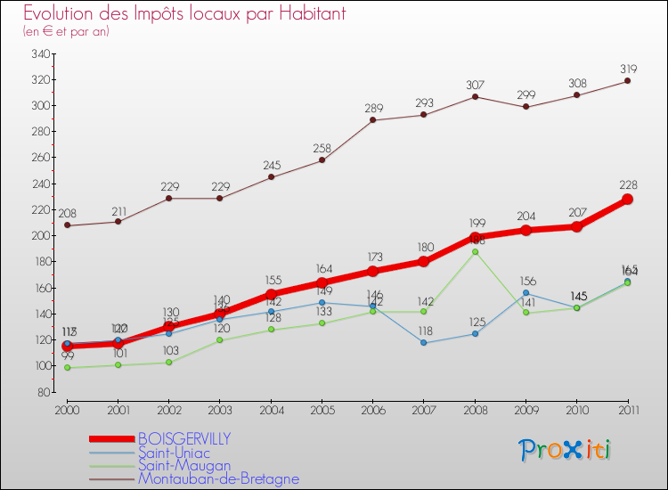 Evolution et montant des impôts locaux par Habitant pour BOISGERVILLY et les communes proches Comparaison des impôts locaux par habitant pour BOISGERVILLY et les communes voisines