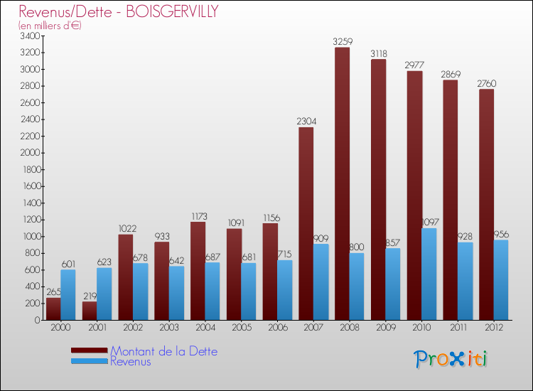 Evolution comparée de la dette et des revenus pour la commune de BOISGERVILLY de 2000 à 2012 Comparaison de la dette et des revenus pour BOISGERVILLY de 2000 à 2012