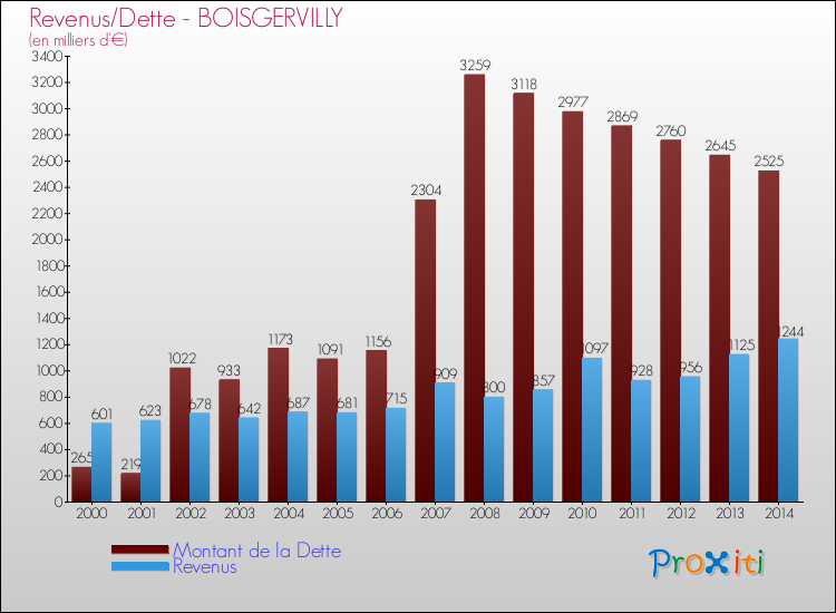 Evolution comparée de la dette et des revenus pour la commune de BOISGERVILLY de 2000 à 2014 Comparaison de la dette et des revenus pour BOISGERVILLY de 2000 à 2014