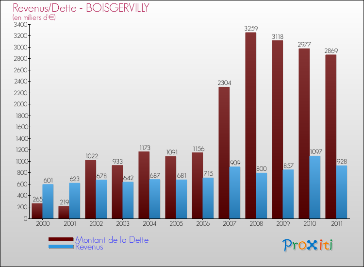 Evolution comparée de la dette et des revenus pour la commune de BOISGERVILLY de 2000 à 2011 Comparaison de la dette et des revenus pour BOISGERVILLY de 2000 à 2011