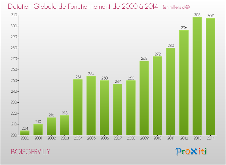 Evolution du montant de la Dotation Globale de Fonctionnement pour la commune de BOISGERVILLY de 2000 à 2014 Evolution du montant de la Dotation Globale de Fonctionnement pour BOISGERVILLY de 2000 à 2014