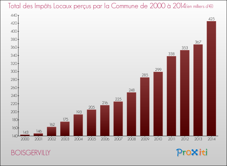 Evolution des Impôts Locaux pour la commune de BOISGERVILLY de 2000 à 2014 Evolution des Impôts Locaux pour BOISGERVILLY de 2000 à 2014