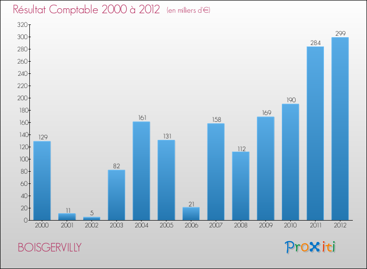 Evolution du résultat comptable pour la commune de BOISGERVILLY de 2000 à 2012 Evolution du résultat comptable pour BOISGERVILLY de 2000 à 2012