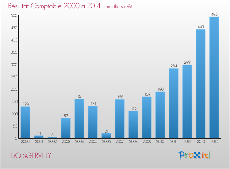 Evolution du résultat comptable pour la commune de BOISGERVILLY de 2000 à 2014 Evolution du résultat comptable pour BOISGERVILLY de 2000 à 2014