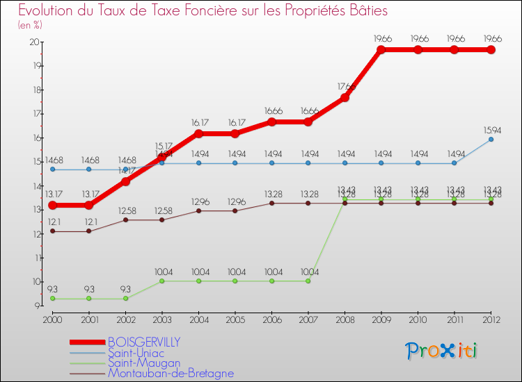 Evolution du taux de la taxe foncière sur le bati pour BOISGERVILLY et les communes proches de 2000 à 2012 Comparaison des taux de taxe foncière sur le bati pour BOISGERVILLY et les communes voisines de 2000 à 2012