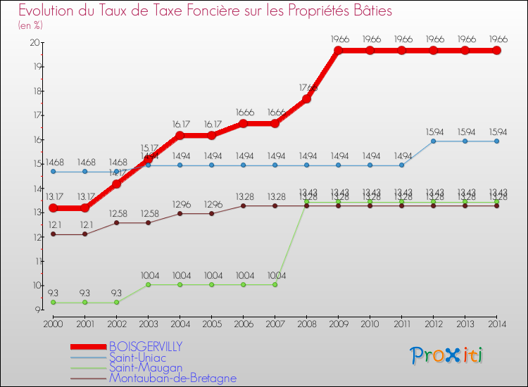 Evolution du taux de la taxe foncière sur le bati pour BOISGERVILLY et les communes proches de 2000 à 2014 Comparaison des taux de taxe foncière sur le bati pour BOISGERVILLY et les communes voisines de 2000 à 2014