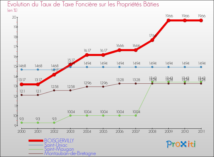Evolution du taux de la taxe foncière sur le bati pour BOISGERVILLY et les communes proches Comparaison des taux de taxe foncière sur le bati pour BOISGERVILLY et les communes voisines