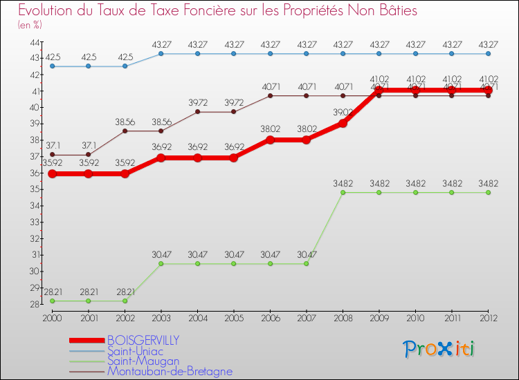 Evolution du taux de la taxe foncière sur les immeubles et terrains non batis pour BOISGERVILLY et les communes proches de 2000 à 2012 Comparaison des taux de la taxe foncière sur les immeubles et terrains non batis pour BOISGERVILLY et les communes voisines de 2000 à 2012