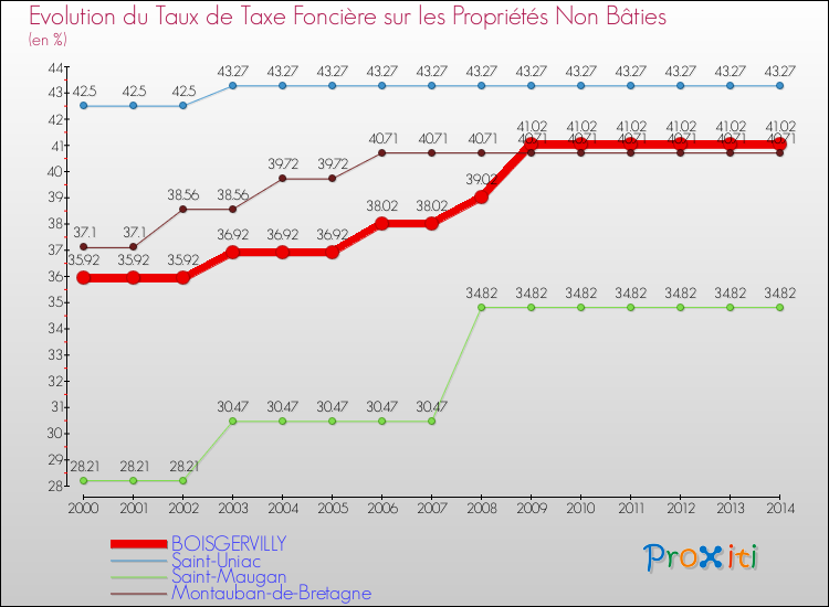 Evolution du taux de la taxe foncière sur les immeubles et terrains non batis pour BOISGERVILLY et les communes proches de 2000 à 2014 Comparaison des taux de la taxe foncière sur les immeubles et terrains non batis pour BOISGERVILLY et les communes voisines de 2000 à 2014
