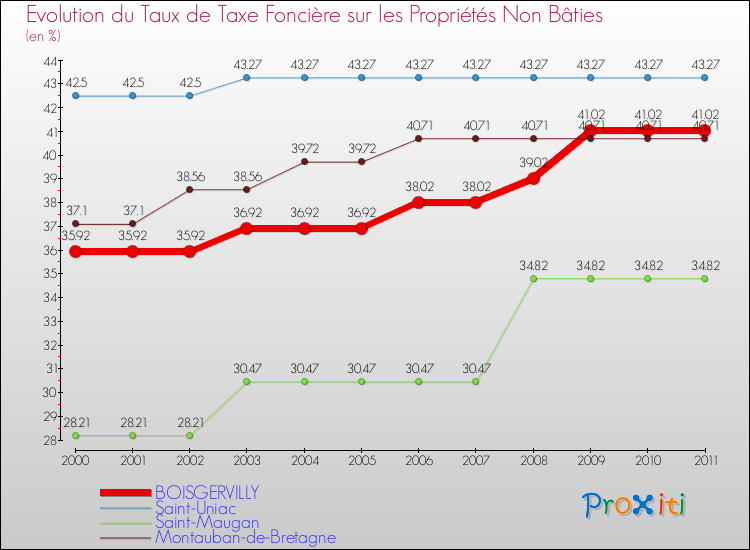 Evolution du taux de la taxe foncière sur les immeubles et terrains non batis pour BOISGERVILLY et les communes proches Comparaison des taux de la taxe foncière sur les immeubles et terrains non batis pour BOISGERVILLY et les communes voisines