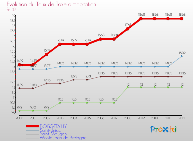 Evolution du taux de la taxe d'habitation pour BOISGERVILLY et les communes proches Comparaison des taux de la taxe d'habitation pour BOISGERVILLY et les communes voisines
