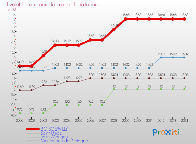 Evolution du taux de la taxe d'habitation pour BOISGERVILLY et les communes proches de 2000 à 2014 Comparaison des taux de la taxe d'habitation pour BOISGERVILLY et les communes voisines de 2000 à 2014