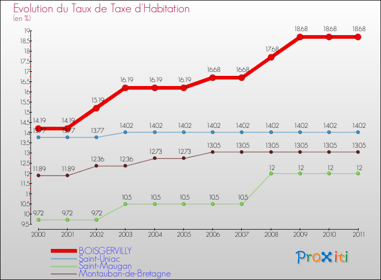 Evolution du taux de la taxe d'habitation pour BOISGERVILLY et les communes proches Comparaison des taux de la taxe d'habitation pour BOISGERVILLY et les communes voisines