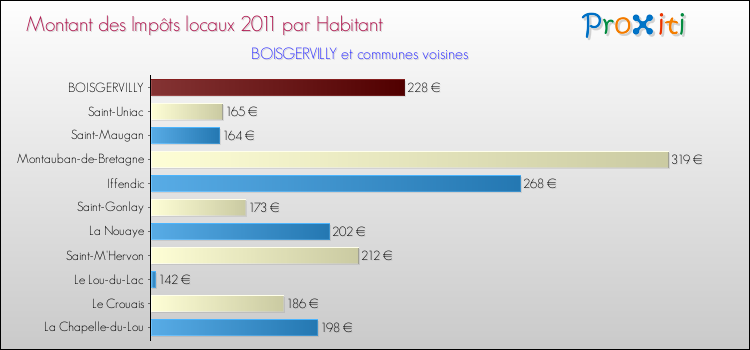 Montant des impôts locaux par Habitant pour BOISGERVILLY et les communes proches Comparaison des impôts locaux par habitant pour BOISGERVILLY et les communes voisines