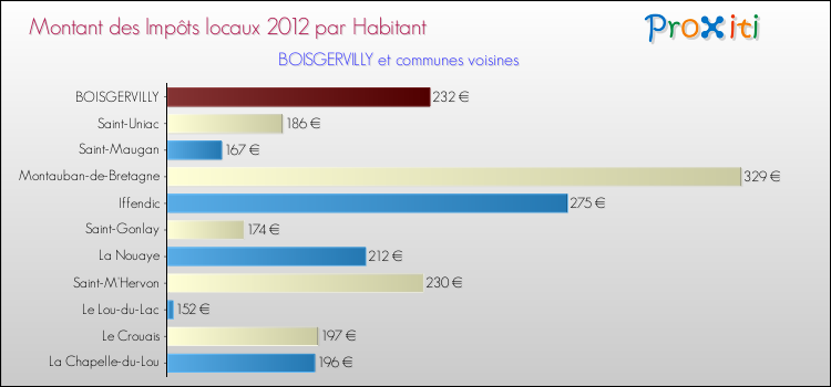 Montant des impôts locaux par Habitant pour BOISGERVILLY et les communes proches Comparaison des impôts locaux par habitant pour BOISGERVILLY et les communes voisines
