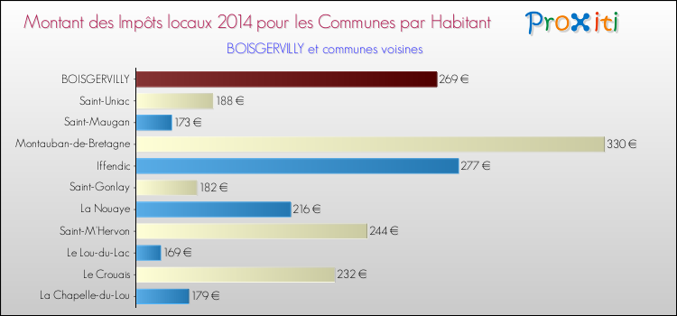 Montant des impôts locaux par Habitant pour BOISGERVILLY et les communes proches en 2014 Comparaison des impôts locaux par habitant pour BOISGERVILLY et les communes voisines en 2014