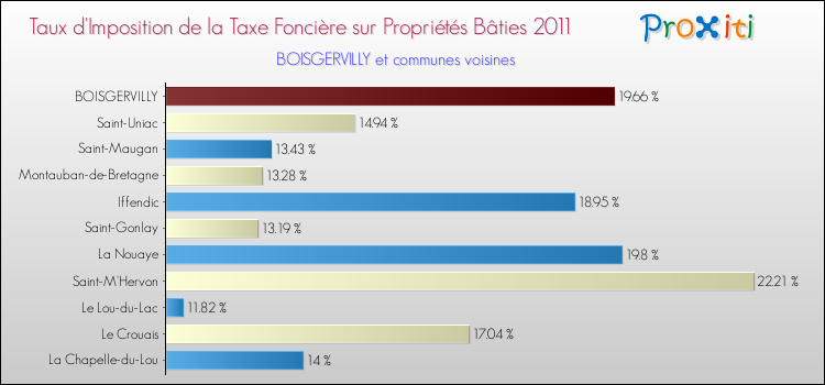 Taux d'imposition de la taxe foncière sur le bati 2011 pour BOISGERVILLY et les communes proches Comparaison des taux d'imposition de la taxe foncière sur le bati 2011 pour BOISGERVILLY et les communes voisines