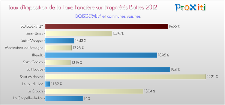 Taux d'imposition de la taxe foncière sur le bati 2012 pour BOISGERVILLY et les communes proches Comparaison des taux d'imposition de la taxe foncière sur le bati 2012 pour BOISGERVILLY et les communes voisines