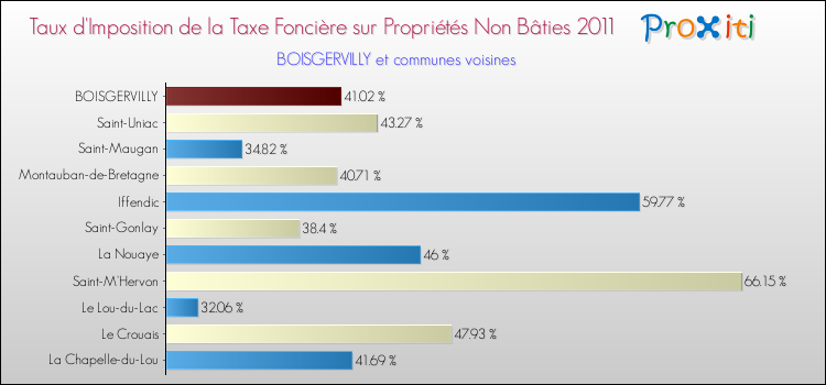 Taux d'imposition de la taxe foncière sur les immeubles et terrains non batis 2011 pour BOISGERVILLY et les communes proches Comparaison des taux d'imposition de la taxe foncière sur les immeubles et terrains non batis 2011 pour BOISGERVILLY et les communes voisines