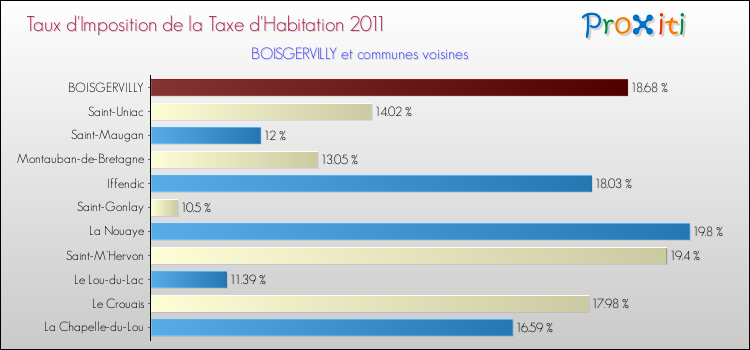 Taux d'imposition de la taxe d'habitation 2011 pour BOISGERVILLY et les communes proches Comparaison des taux d'imposition de la taxe d'habitation 2011 pour BOISGERVILLY et les communes voisines