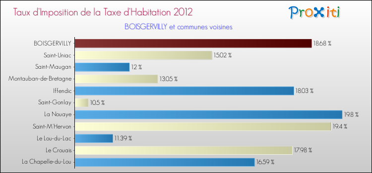 Taux d'imposition de la taxe d'habitation 2012 pour BOISGERVILLY et les communes proches Comparaison des taux d'imposition de la taxe d'habitation 2012 pour BOISGERVILLY et les communes voisines