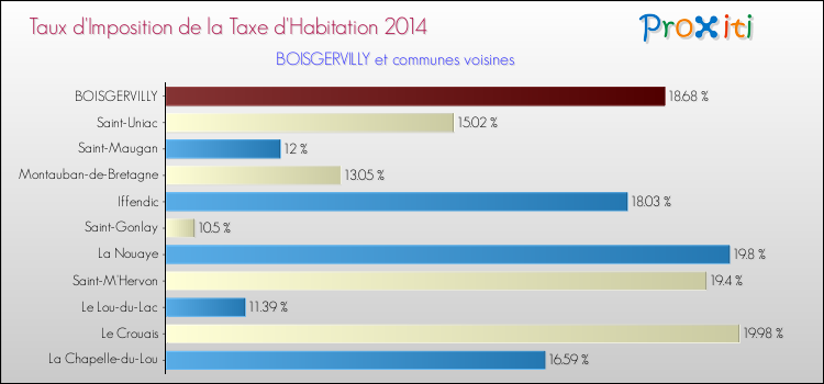Taux d'imposition de la taxe d'habitation 2014 pour BOISGERVILLY et les communes proches Comparaison des taux d'imposition de la taxe d'habitation 2014 pour BOISGERVILLY et les communes voisines